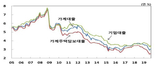 2005년 이후 은행의 수신 및 대출금리 추이. 한국은행 제공